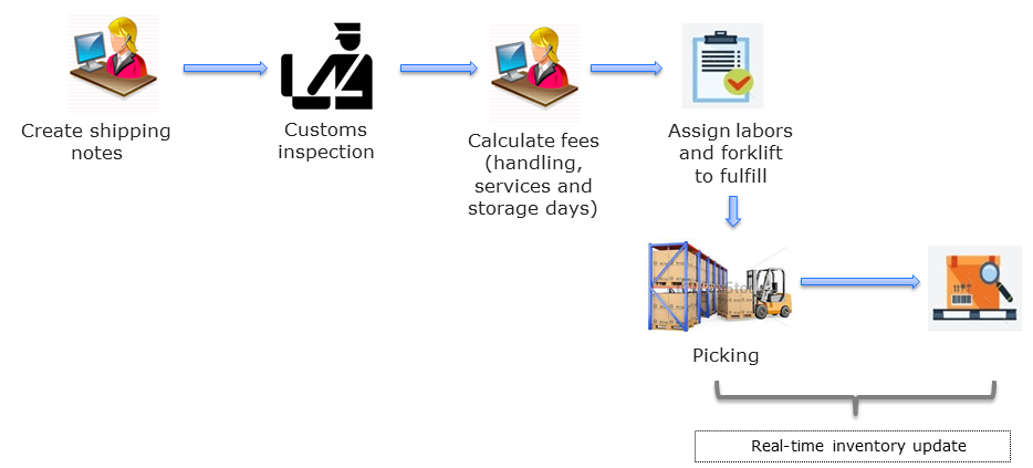 Outbound process workflow