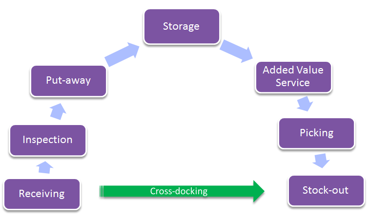 Warehouse management workflow